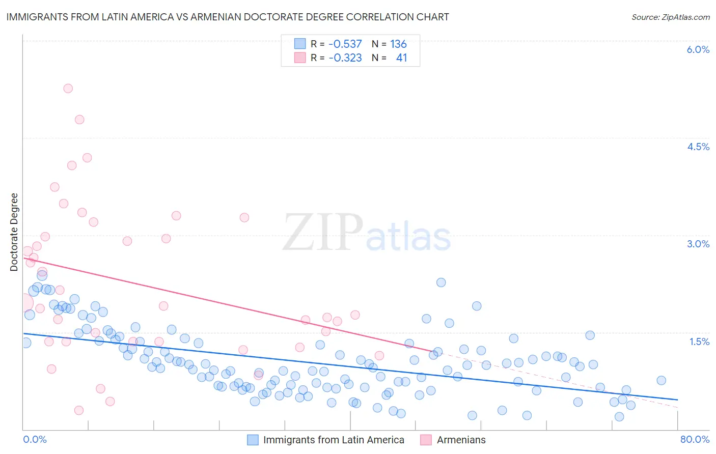 Immigrants from Latin America vs Armenian Doctorate Degree
