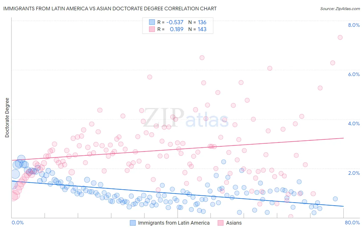 Immigrants from Latin America vs Asian Doctorate Degree