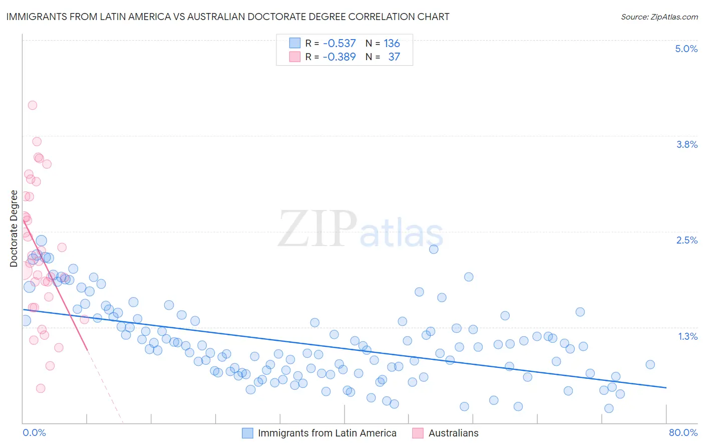 Immigrants from Latin America vs Australian Doctorate Degree