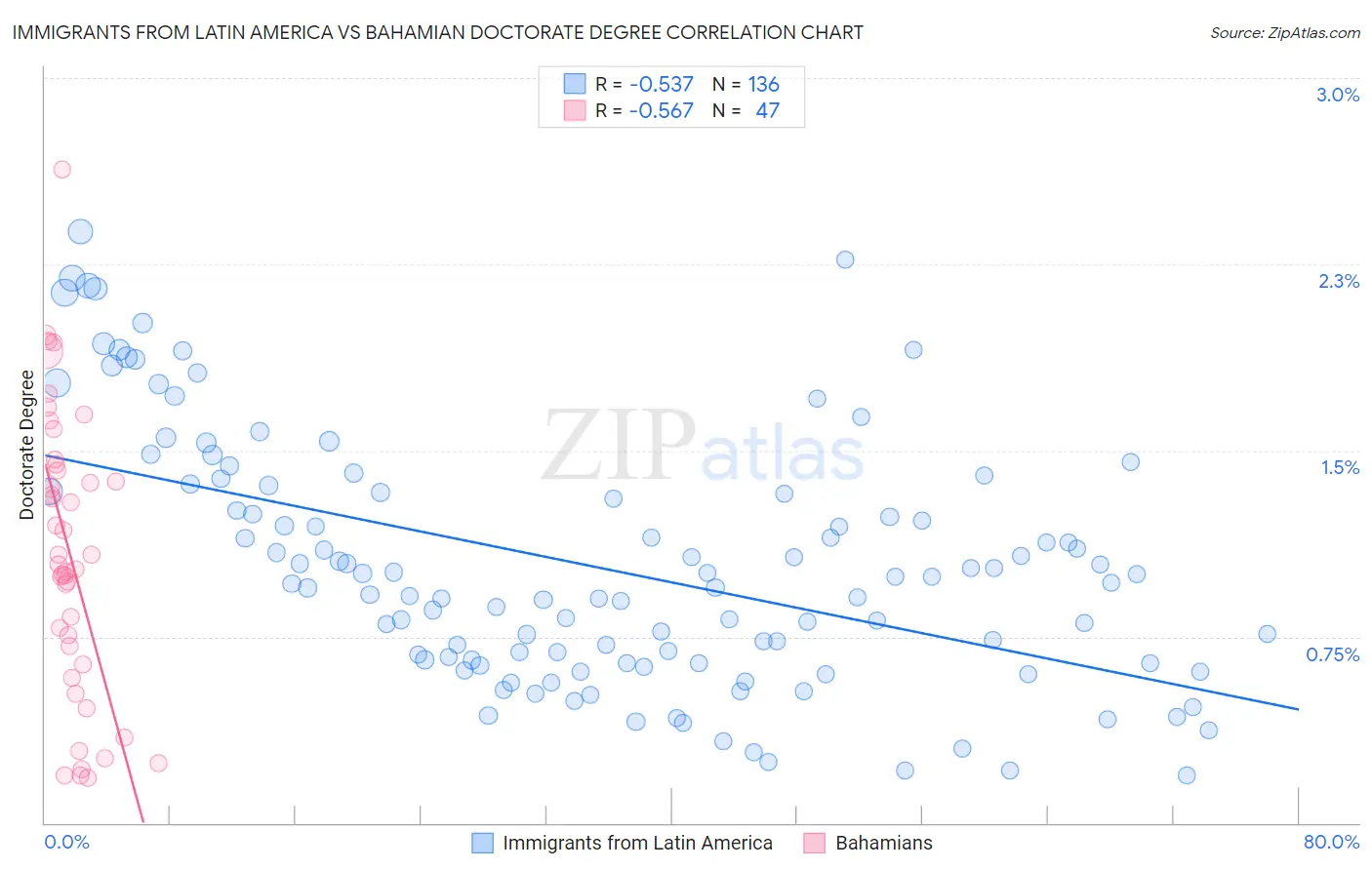 Immigrants from Latin America vs Bahamian Doctorate Degree