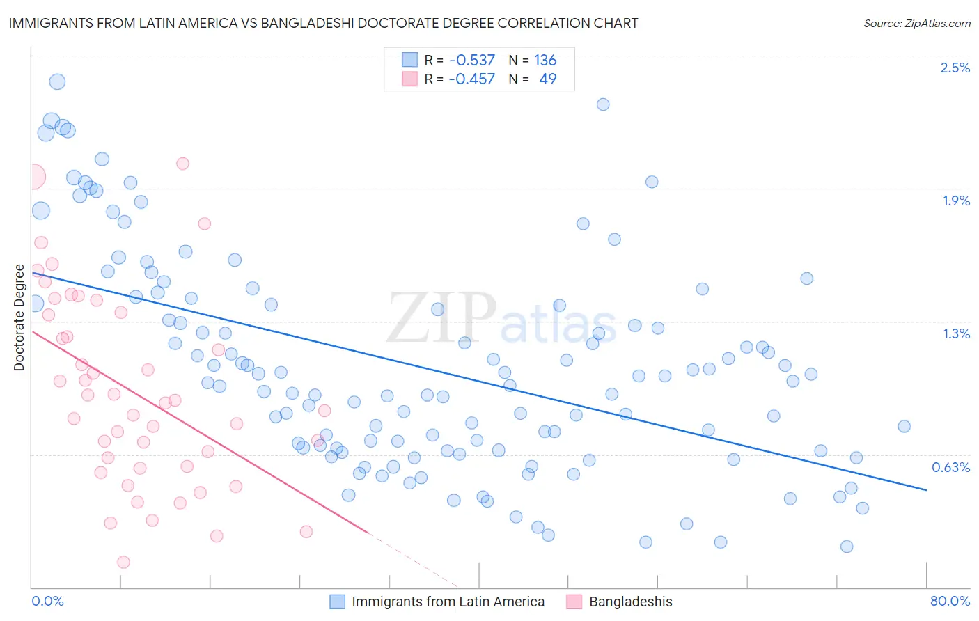 Immigrants from Latin America vs Bangladeshi Doctorate Degree