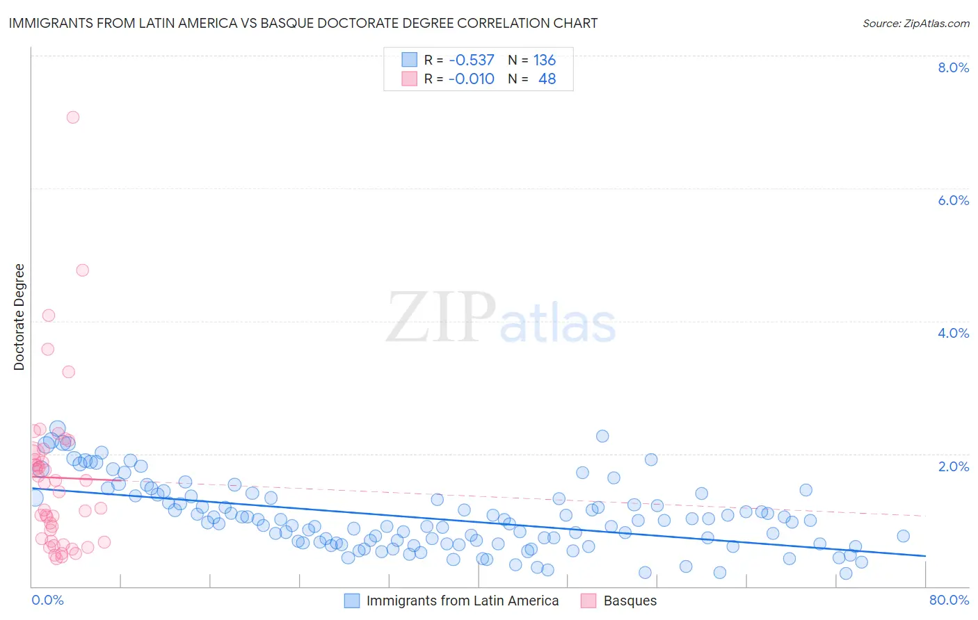 Immigrants from Latin America vs Basque Doctorate Degree