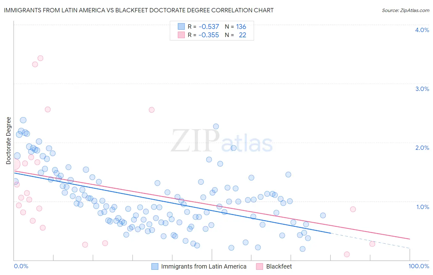 Immigrants from Latin America vs Blackfeet Doctorate Degree
