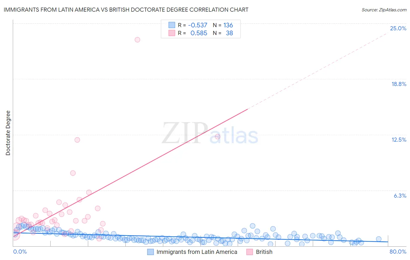 Immigrants from Latin America vs British Doctorate Degree
