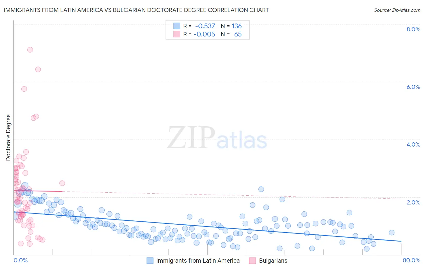 Immigrants from Latin America vs Bulgarian Doctorate Degree