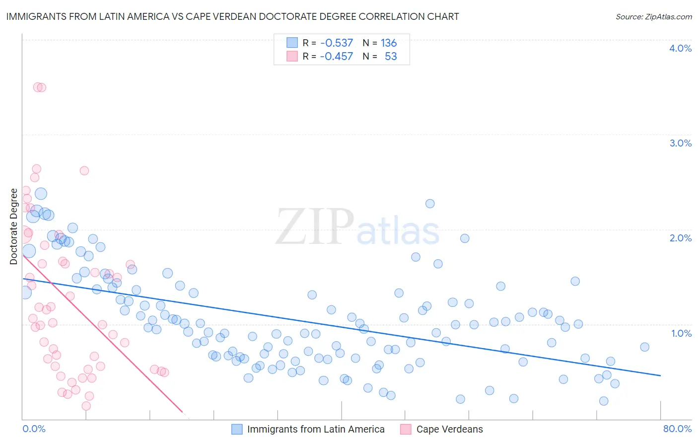 Immigrants from Latin America vs Cape Verdean Doctorate Degree