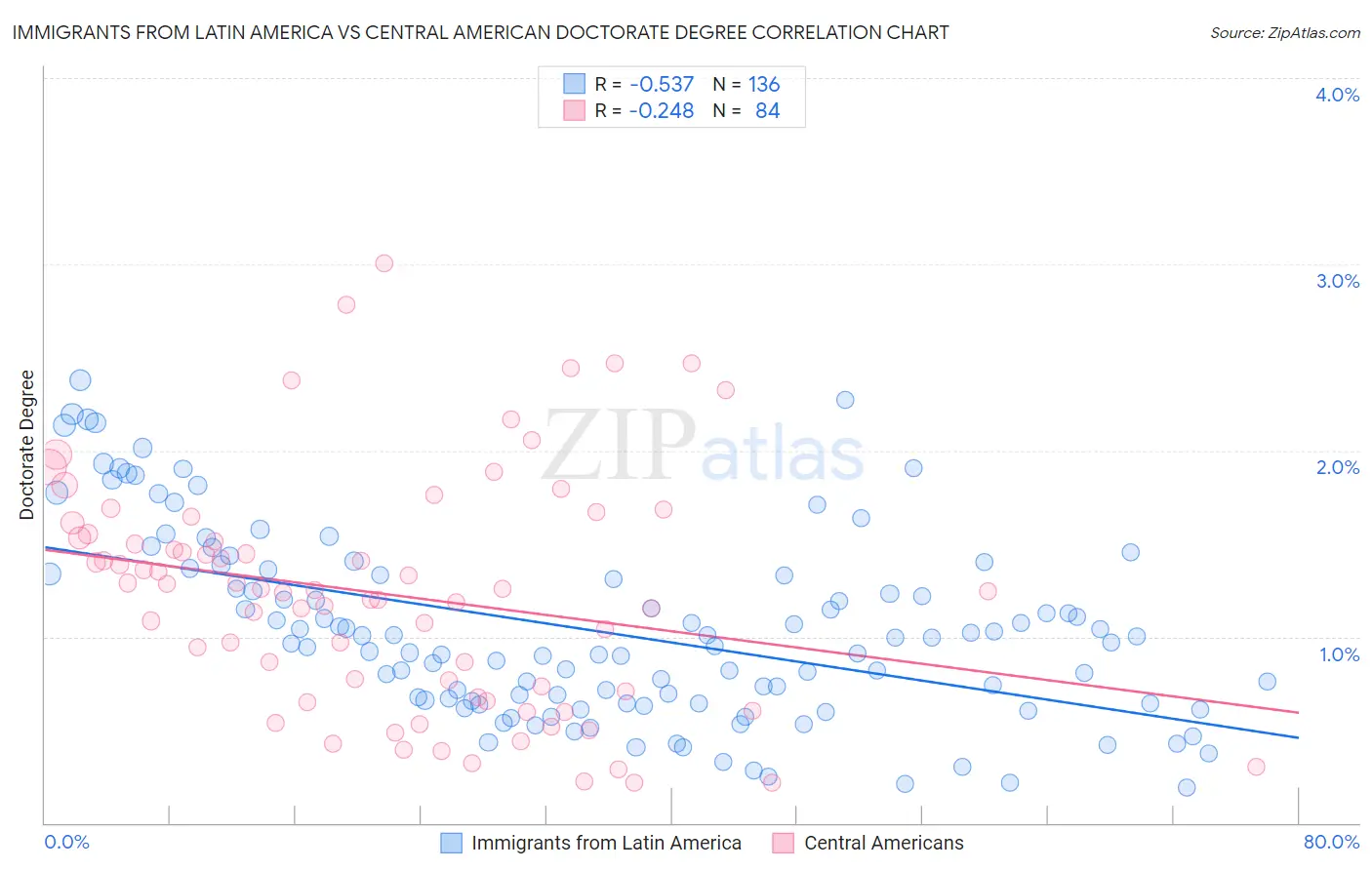 Immigrants from Latin America vs Central American Doctorate Degree