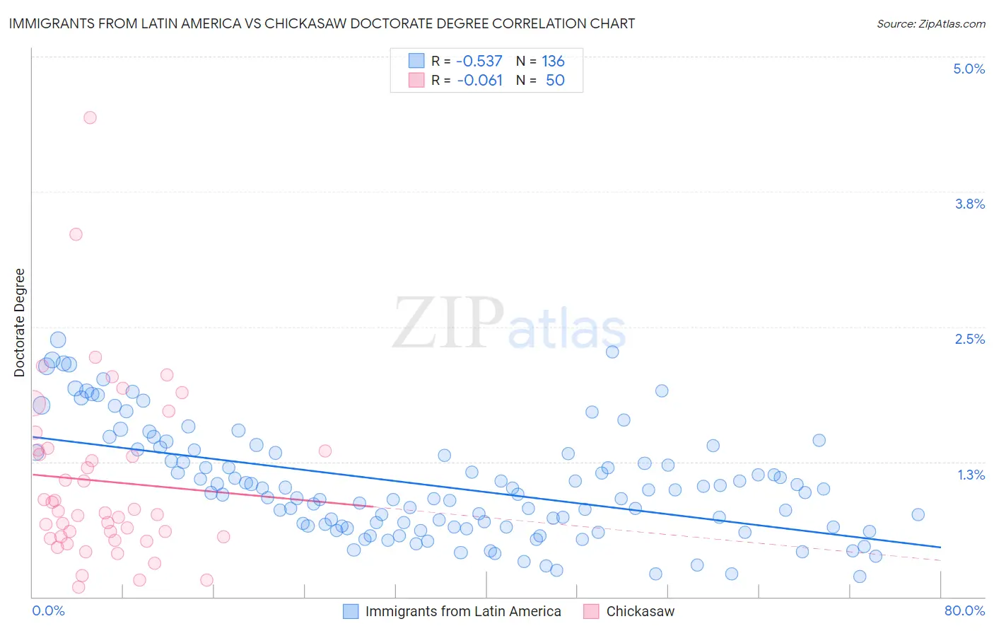Immigrants from Latin America vs Chickasaw Doctorate Degree