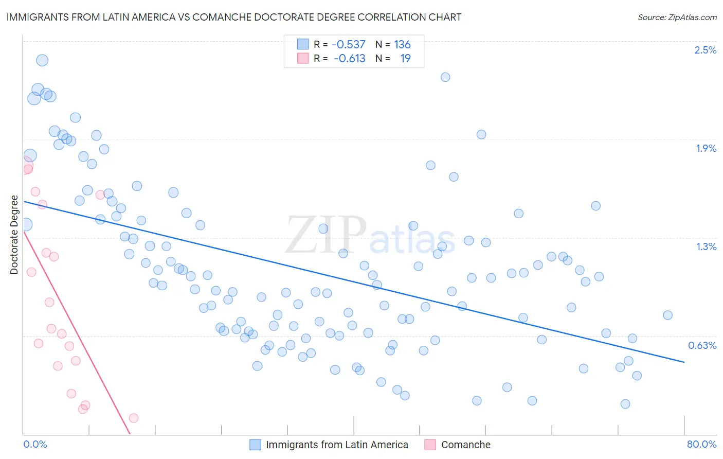 Immigrants from Latin America vs Comanche Doctorate Degree