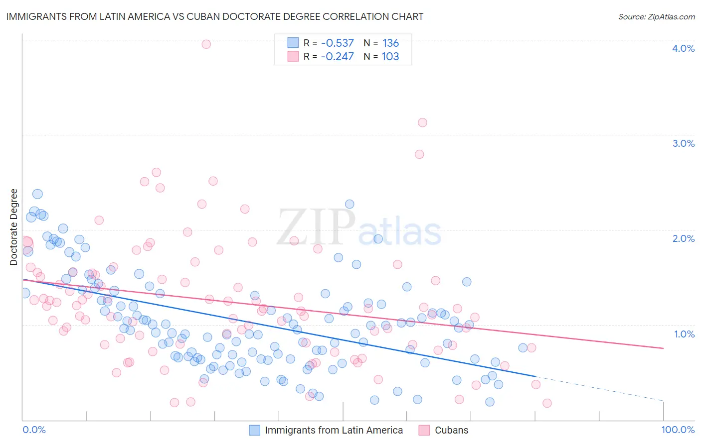 Immigrants from Latin America vs Cuban Doctorate Degree