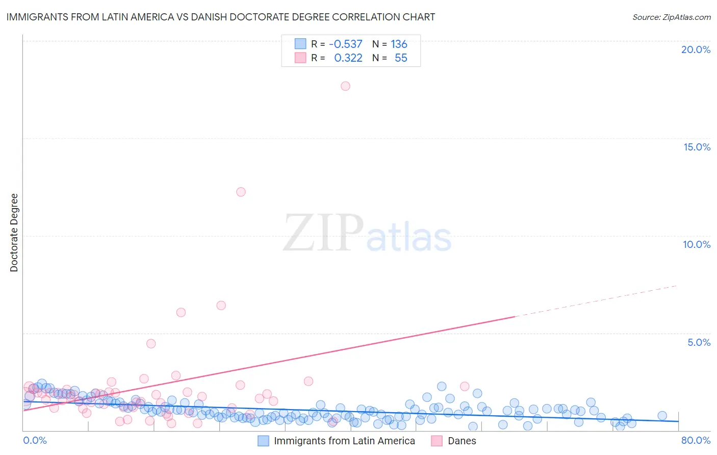 Immigrants from Latin America vs Danish Doctorate Degree