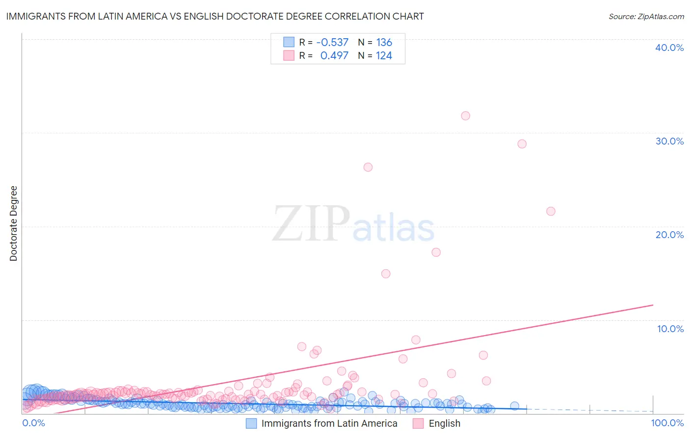 Immigrants from Latin America vs English Doctorate Degree