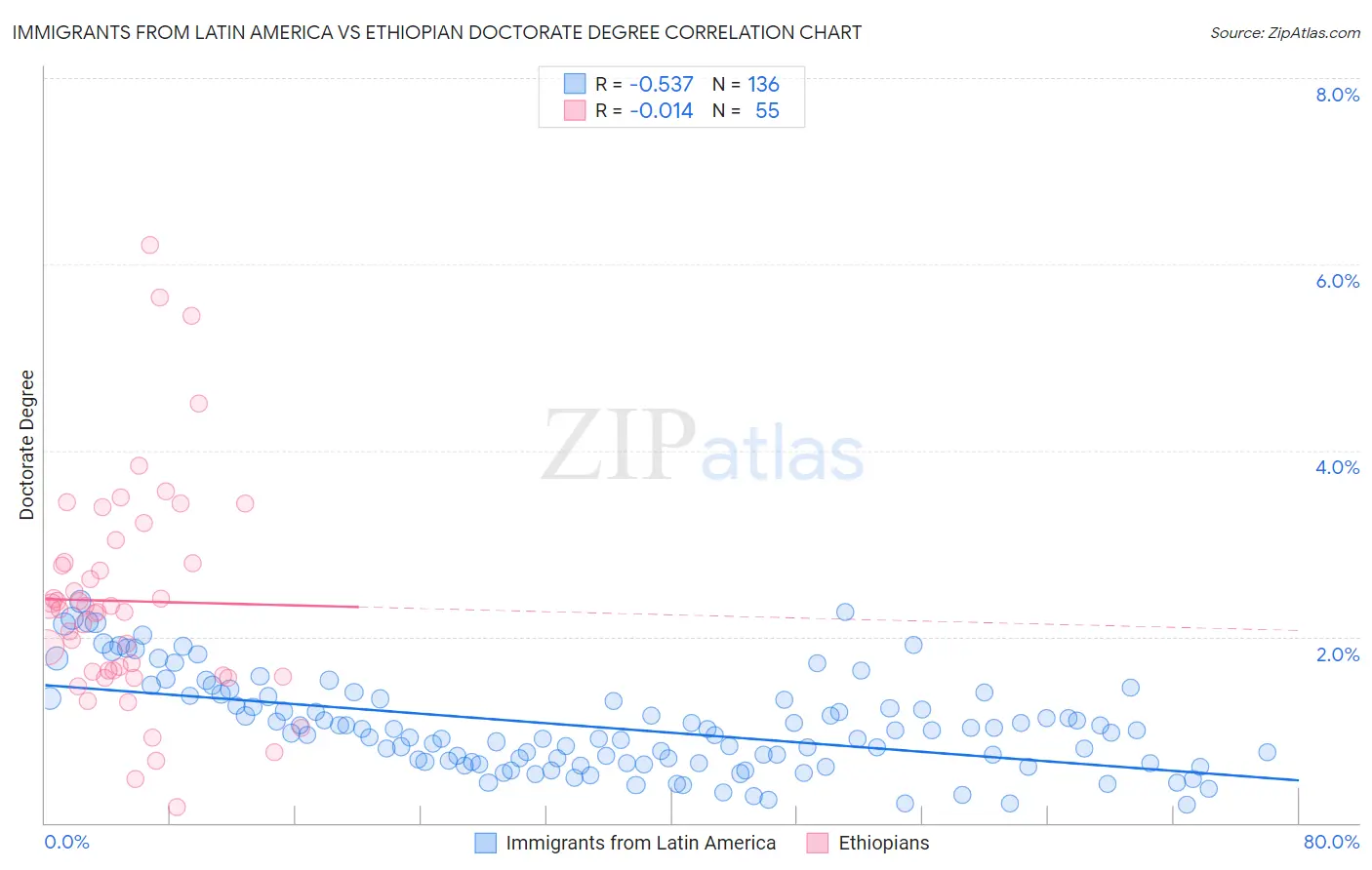 Immigrants from Latin America vs Ethiopian Doctorate Degree