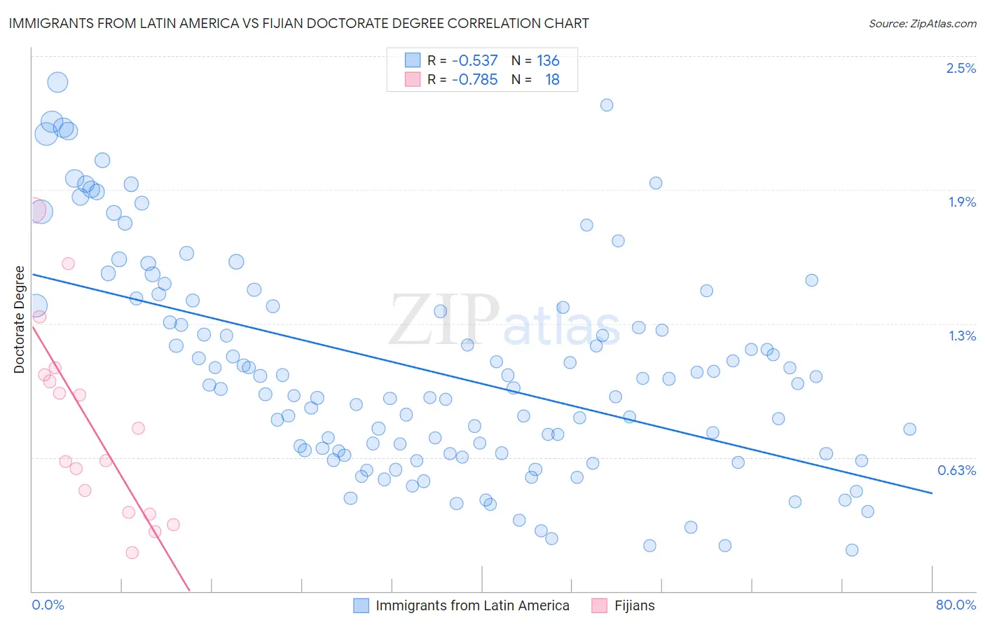 Immigrants from Latin America vs Fijian Doctorate Degree