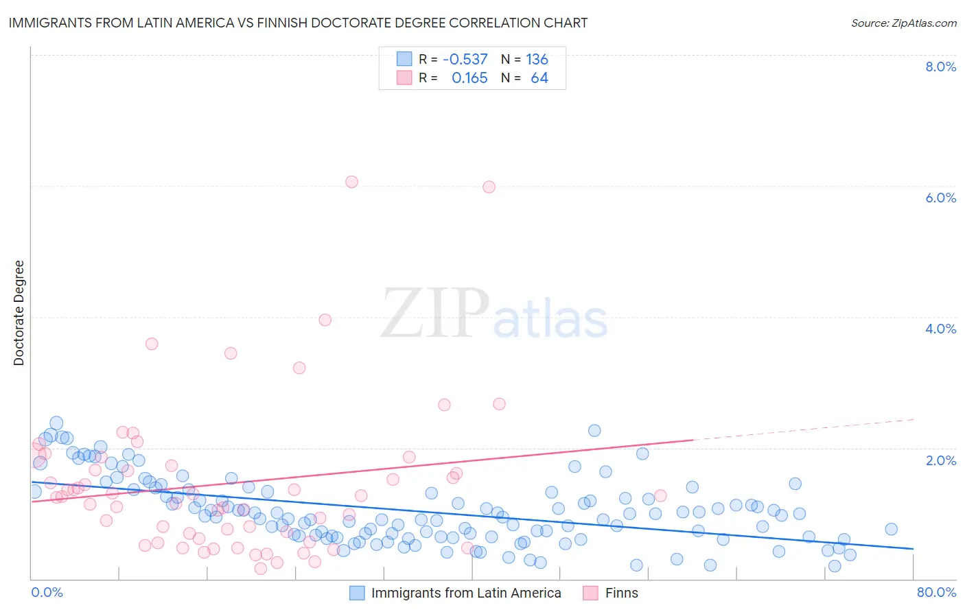 Immigrants from Latin America vs Finnish Doctorate Degree