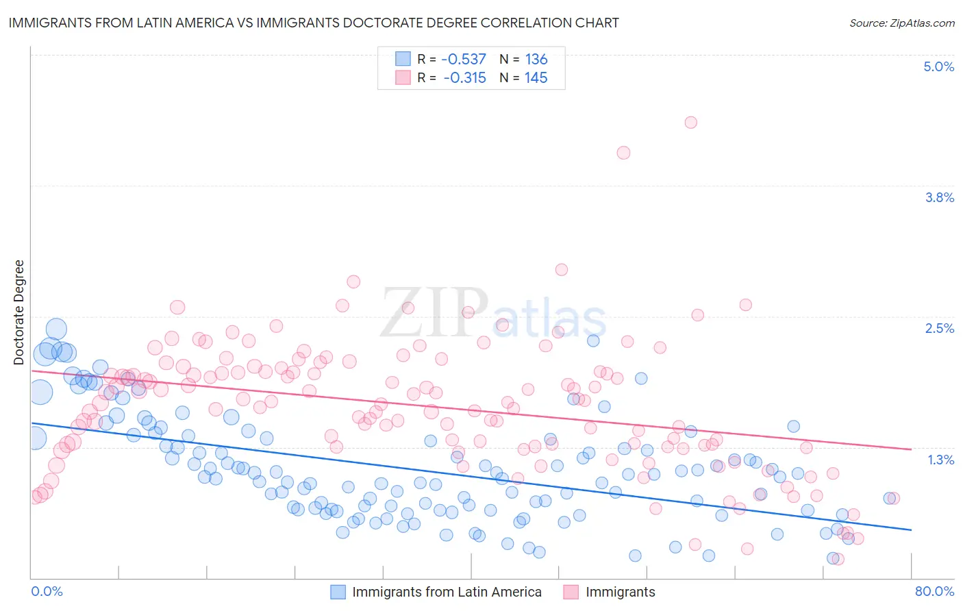 Immigrants from Latin America vs Immigrants Doctorate Degree