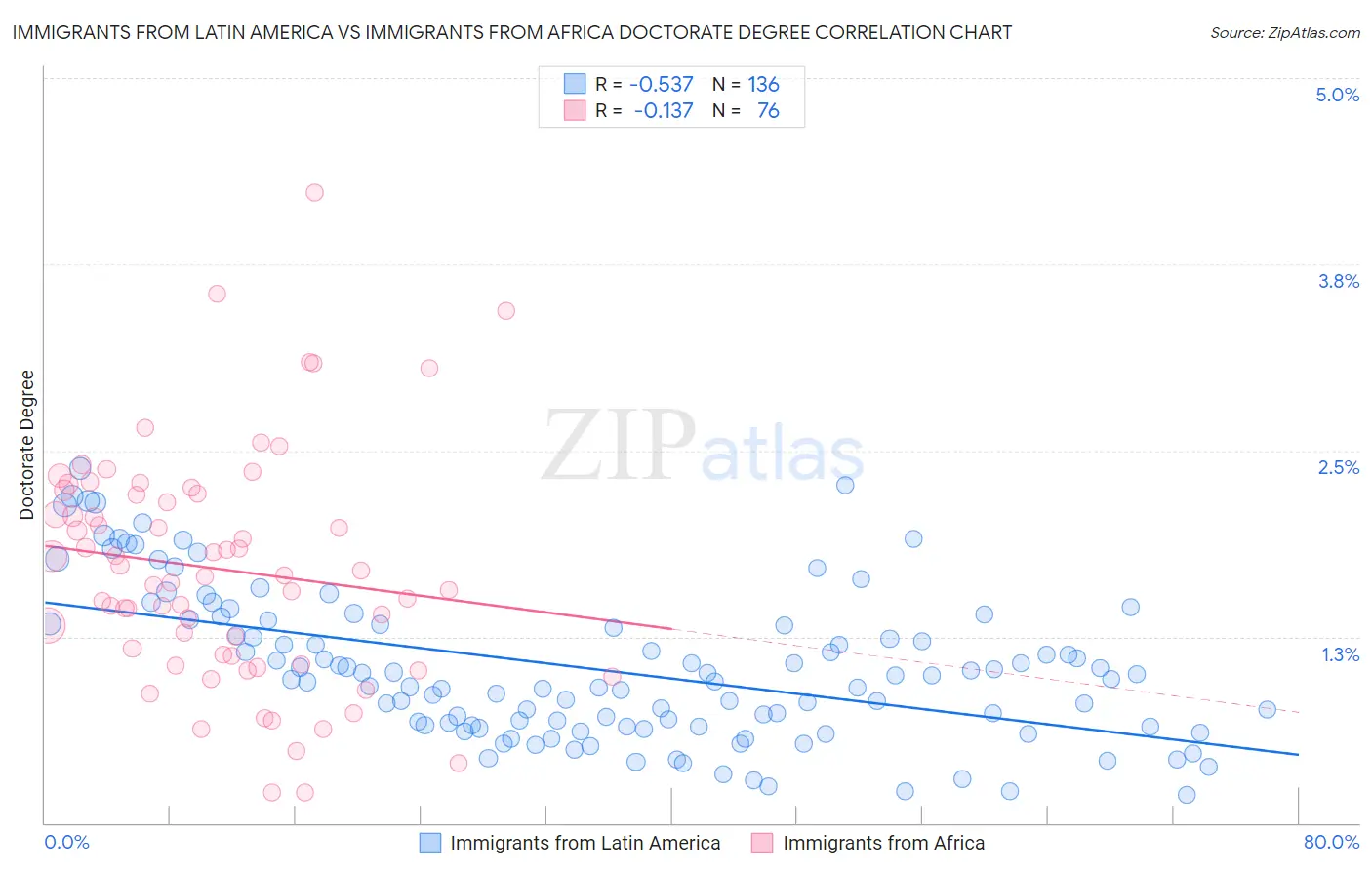 Immigrants from Latin America vs Immigrants from Africa Doctorate Degree