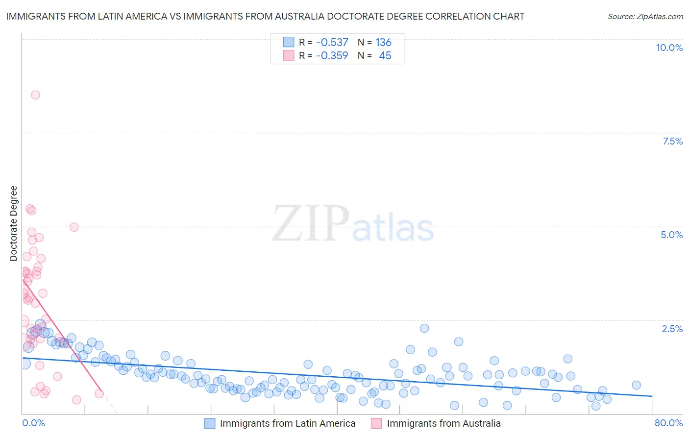 Immigrants from Latin America vs Immigrants from Australia Doctorate Degree