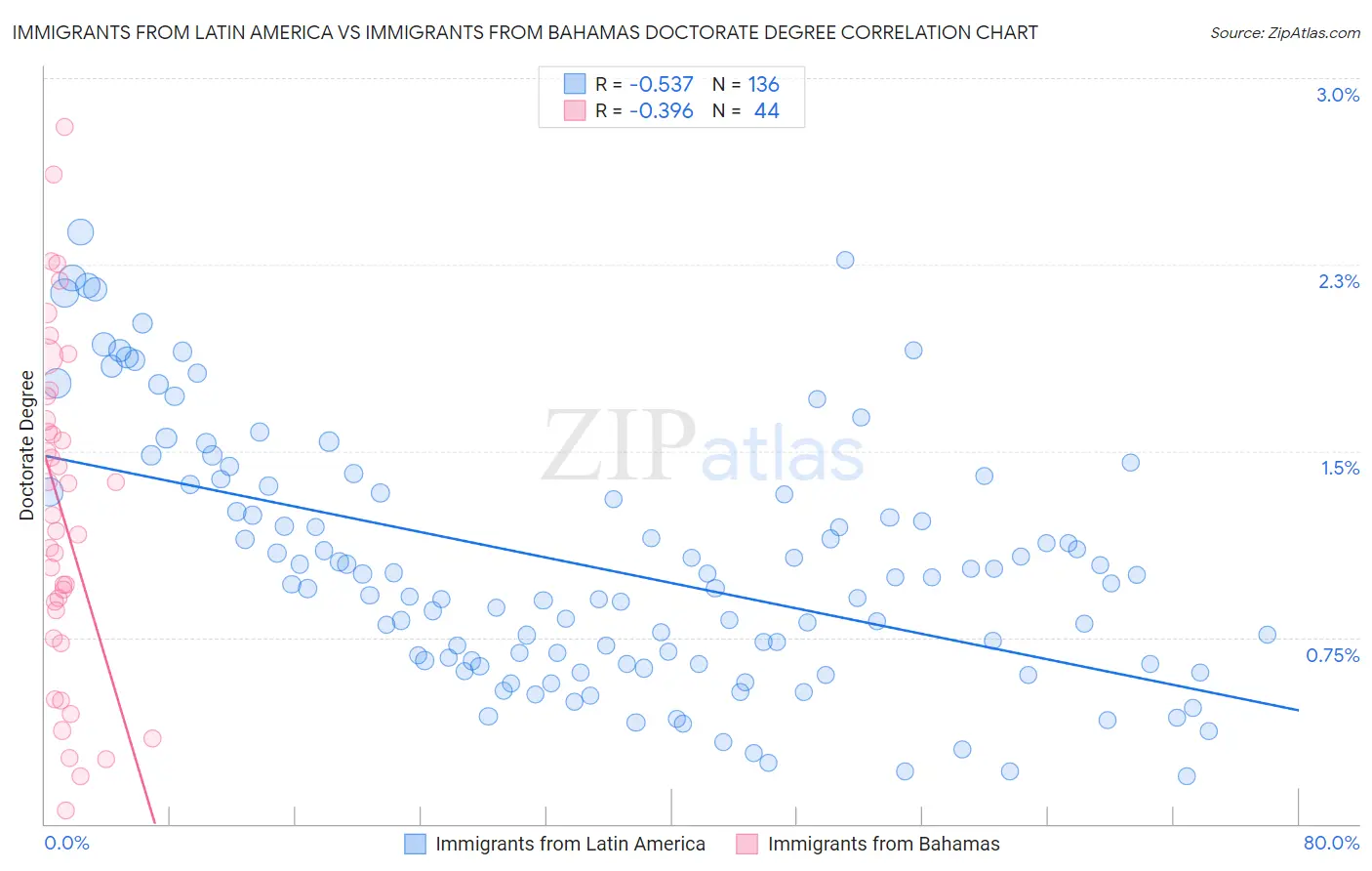Immigrants from Latin America vs Immigrants from Bahamas Doctorate Degree