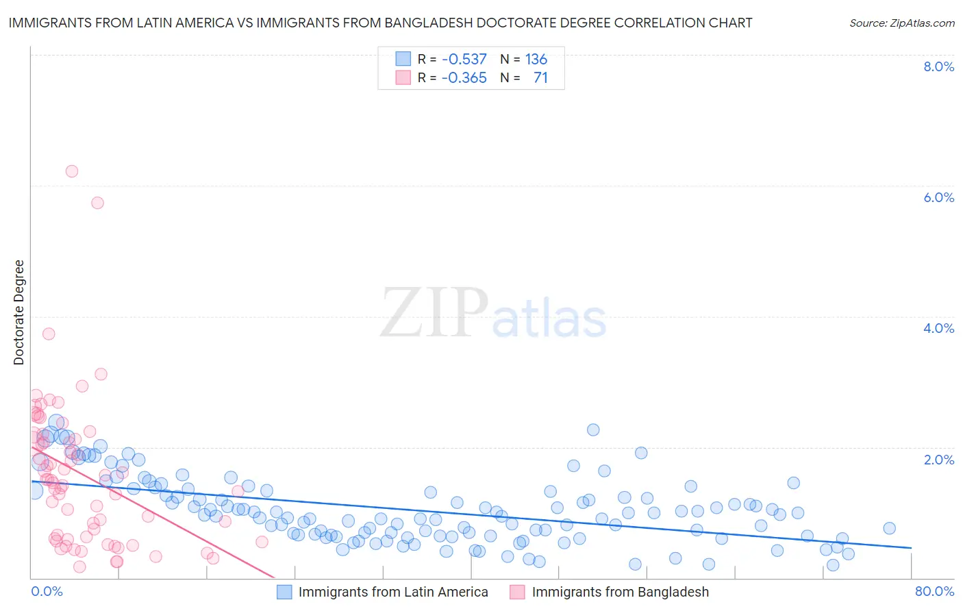 Immigrants from Latin America vs Immigrants from Bangladesh Doctorate Degree
