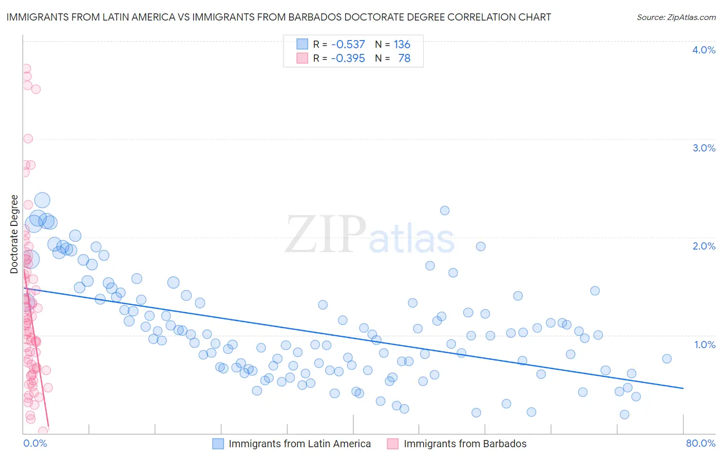 Immigrants from Latin America vs Immigrants from Barbados Doctorate Degree