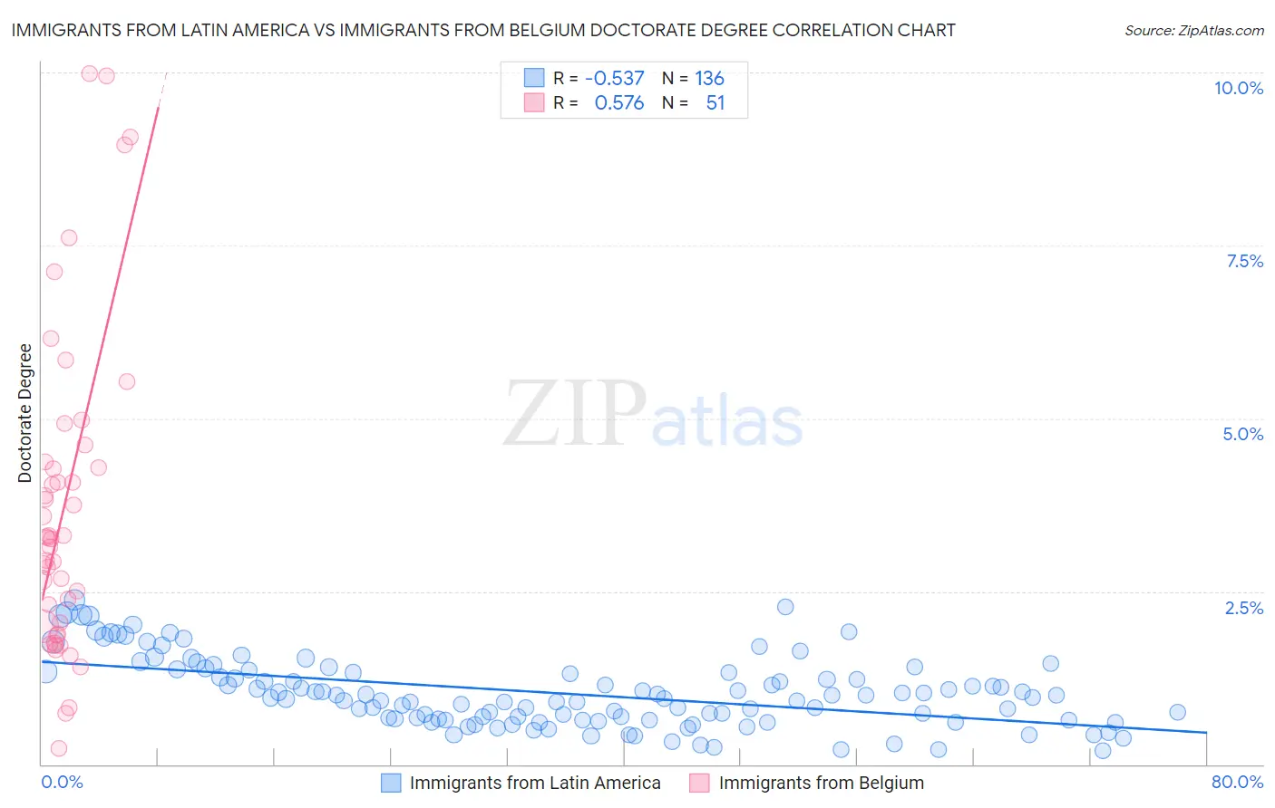 Immigrants from Latin America vs Immigrants from Belgium Doctorate Degree