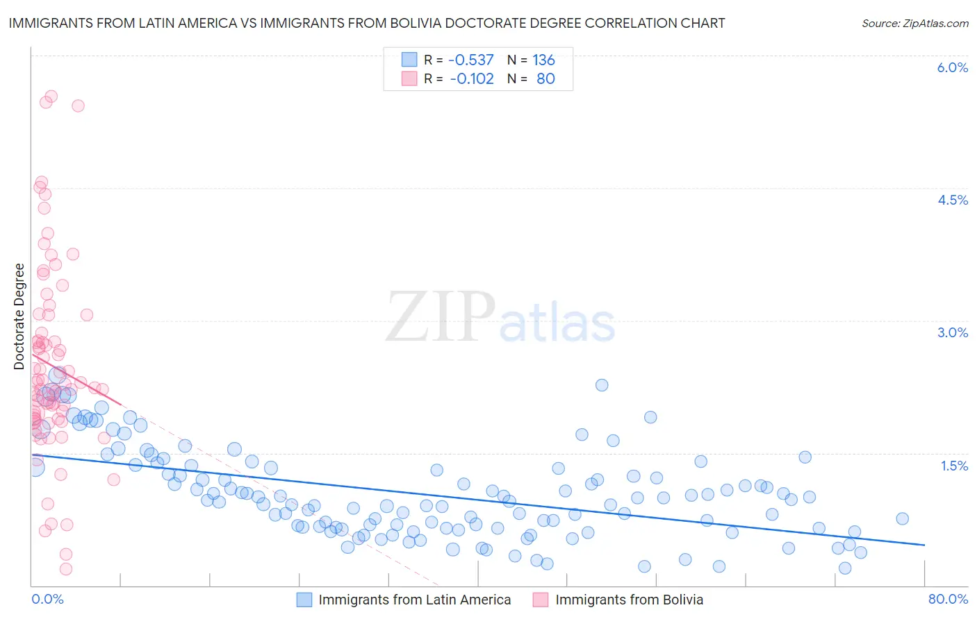 Immigrants from Latin America vs Immigrants from Bolivia Doctorate Degree