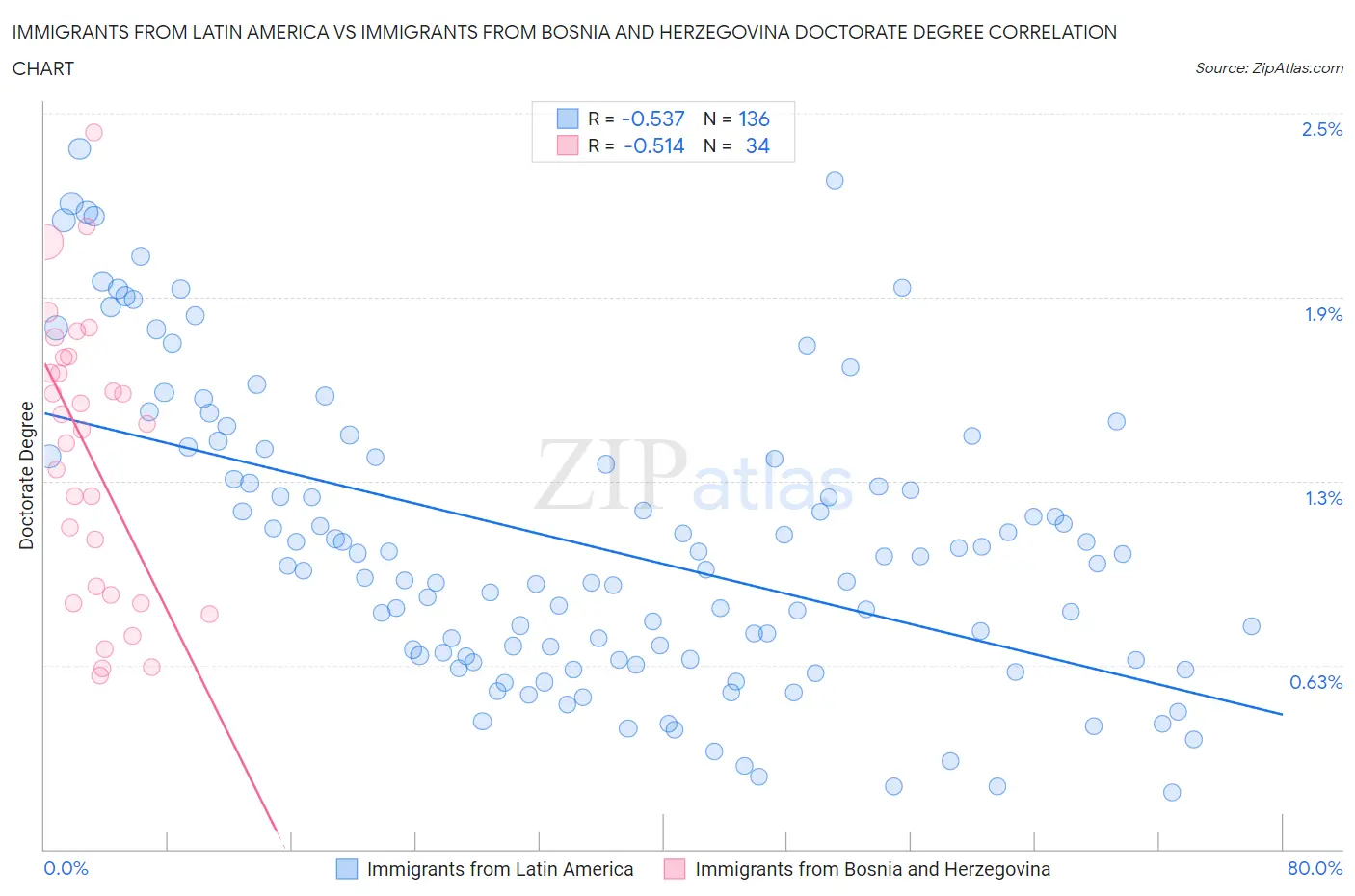 Immigrants from Latin America vs Immigrants from Bosnia and Herzegovina Doctorate Degree