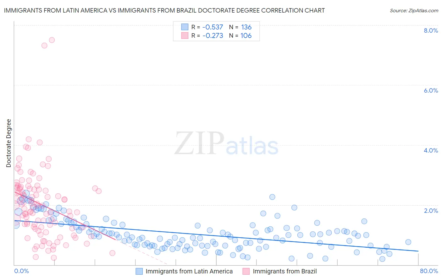 Immigrants from Latin America vs Immigrants from Brazil Doctorate Degree