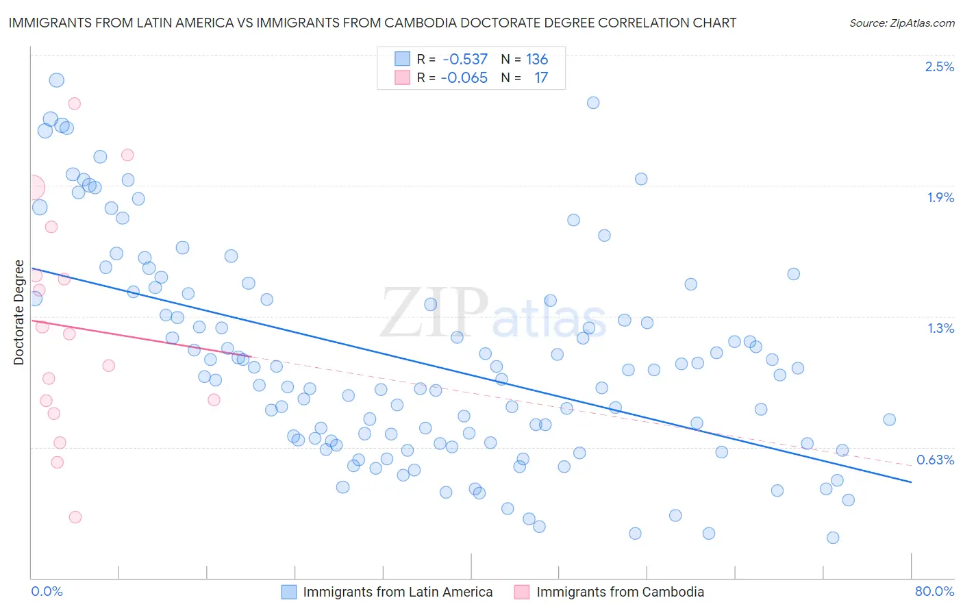Immigrants from Latin America vs Immigrants from Cambodia Doctorate Degree