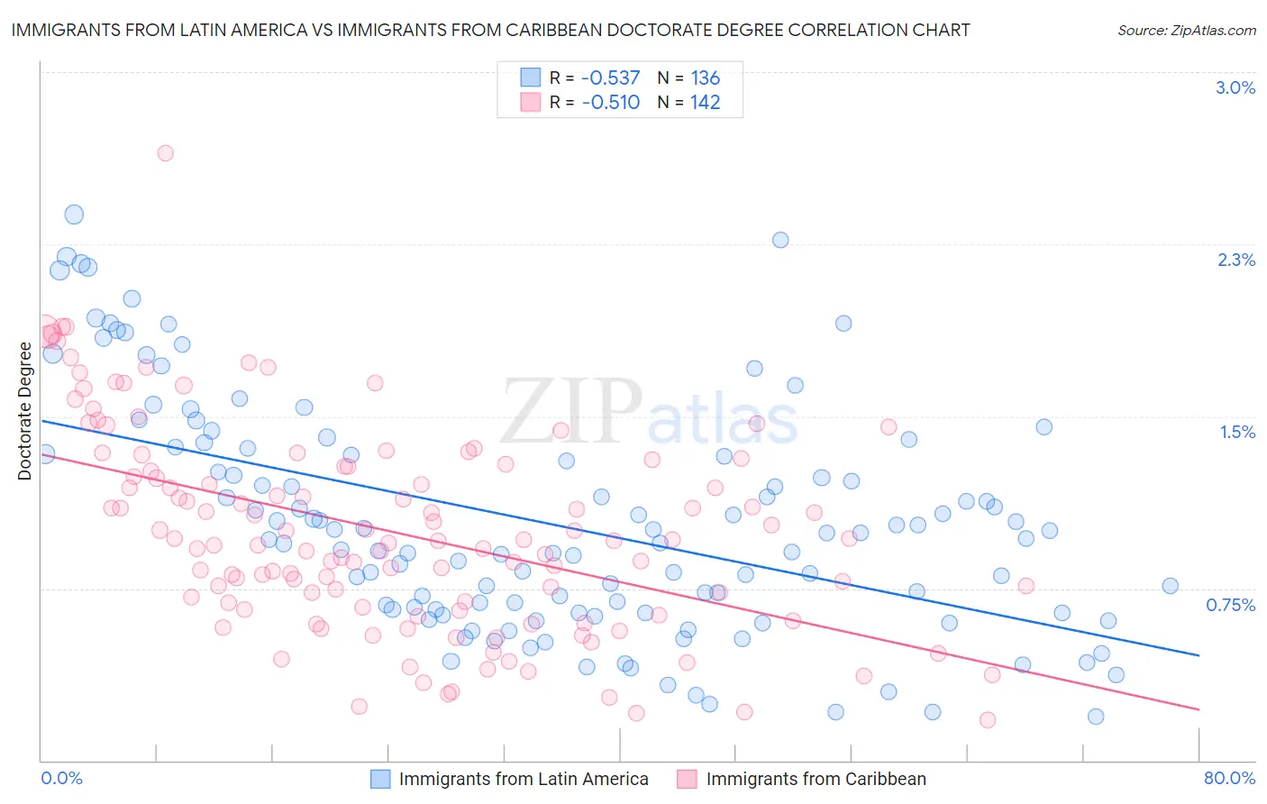 Immigrants from Latin America vs Immigrants from Caribbean Doctorate Degree