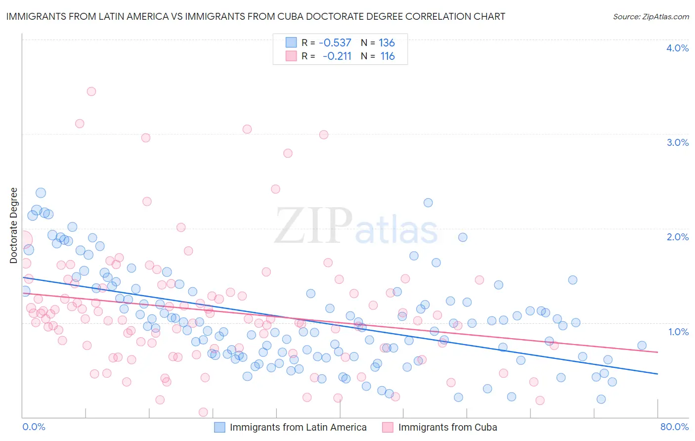 Immigrants from Latin America vs Immigrants from Cuba Doctorate Degree