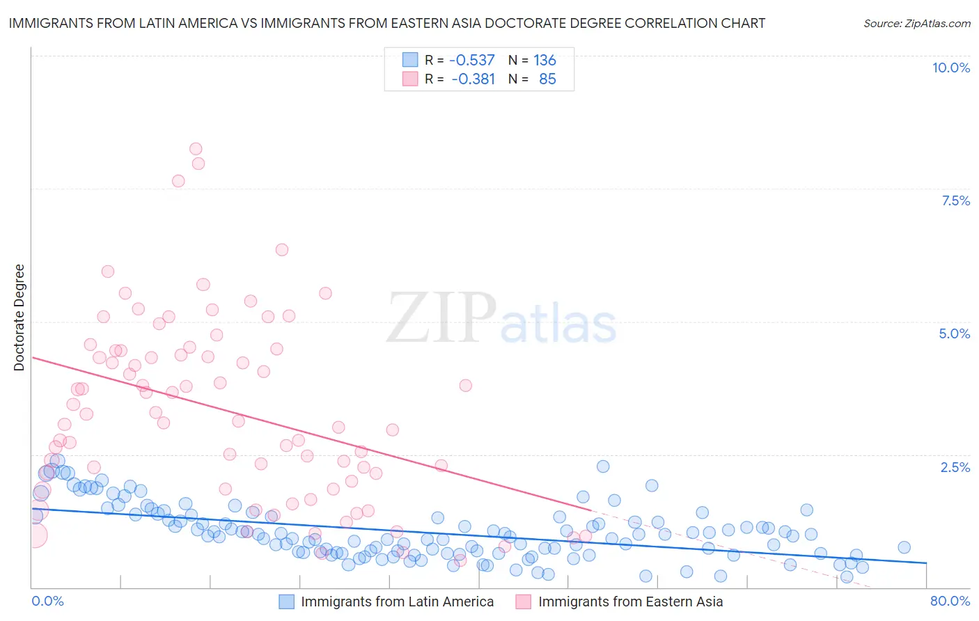 Immigrants from Latin America vs Immigrants from Eastern Asia Doctorate Degree