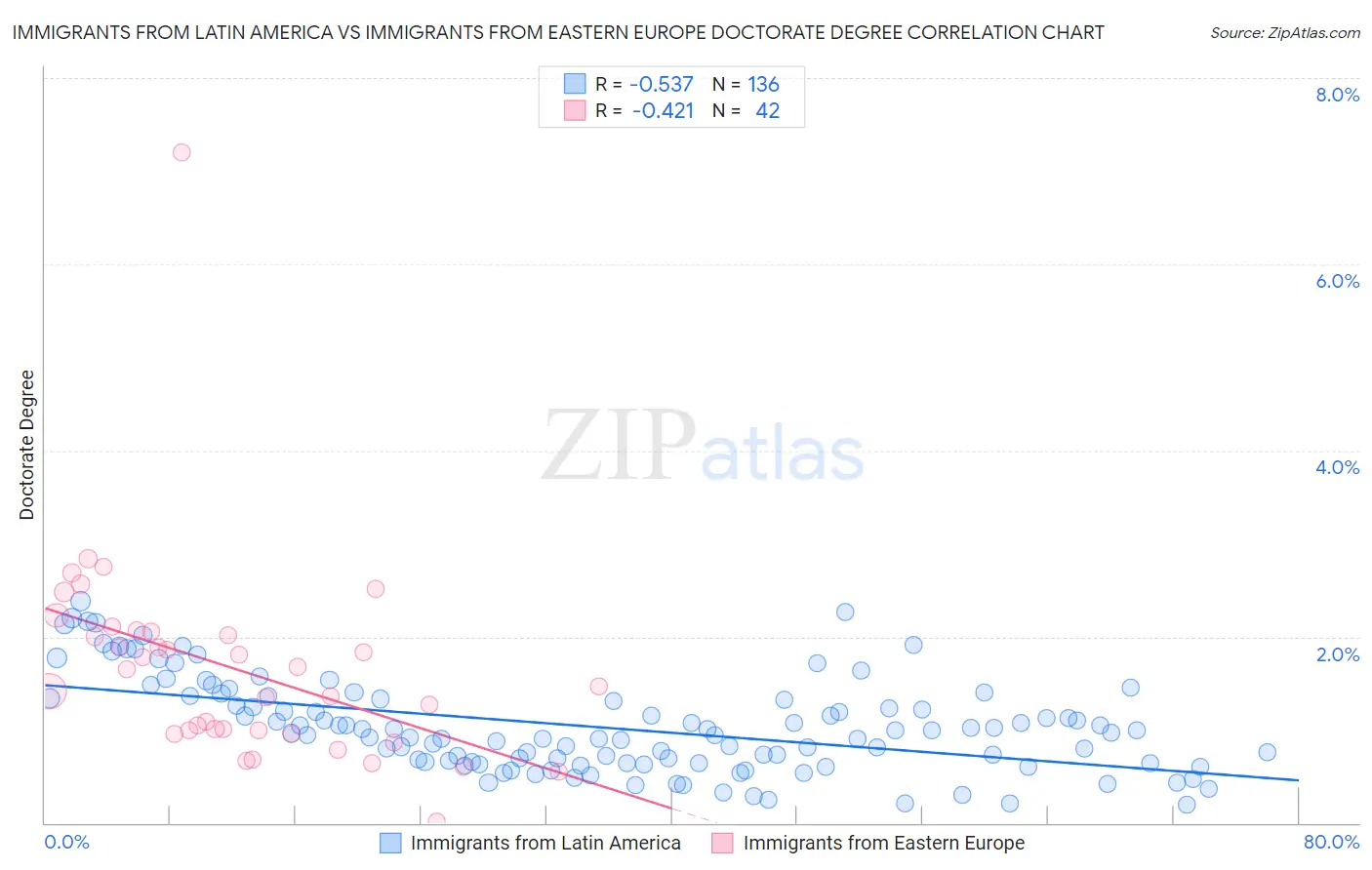 Immigrants from Latin America vs Immigrants from Eastern Europe Doctorate Degree