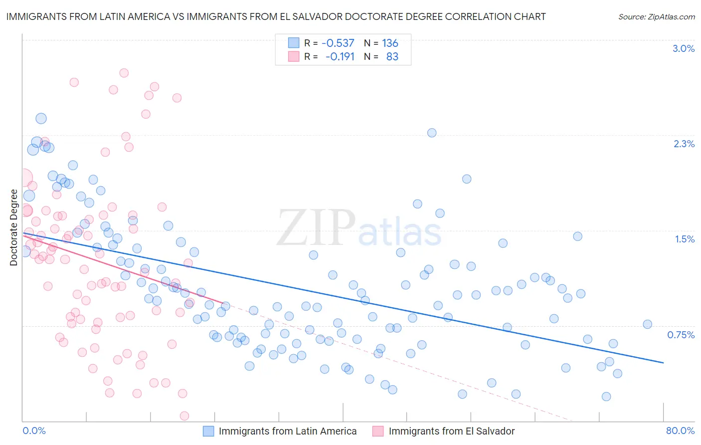 Immigrants from Latin America vs Immigrants from El Salvador Doctorate Degree