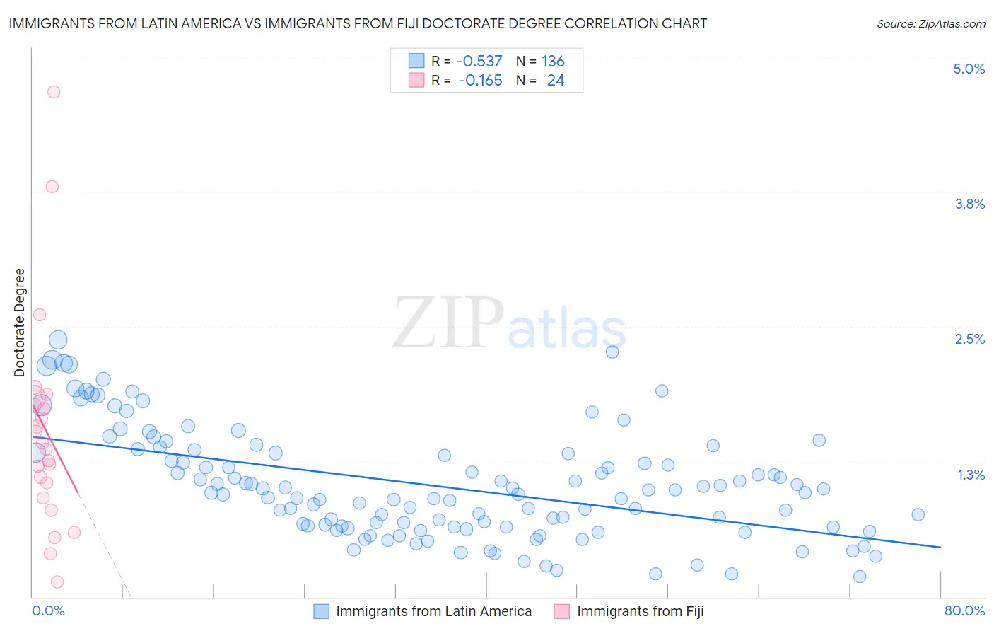 Immigrants from Latin America vs Immigrants from Fiji Doctorate Degree
