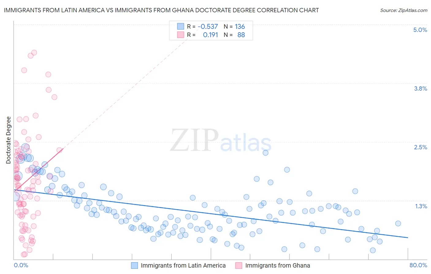 Immigrants from Latin America vs Immigrants from Ghana Doctorate Degree