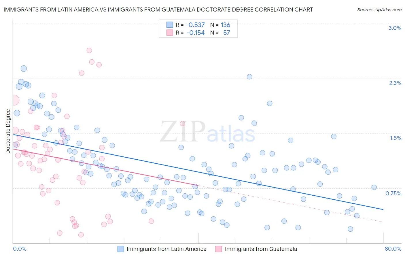 Immigrants from Latin America vs Immigrants from Guatemala Doctorate Degree