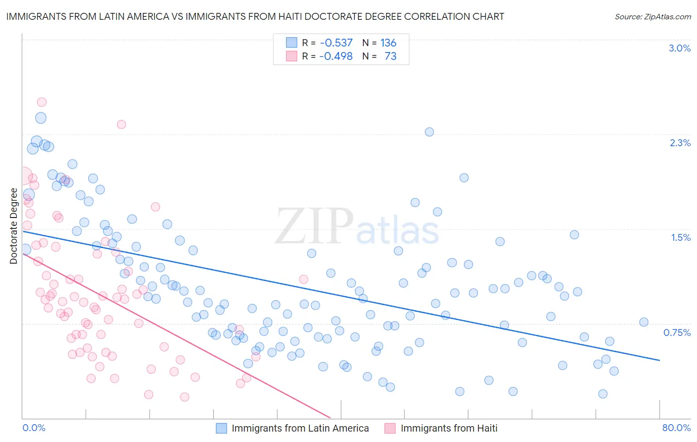 Immigrants from Latin America vs Immigrants from Haiti Doctorate Degree