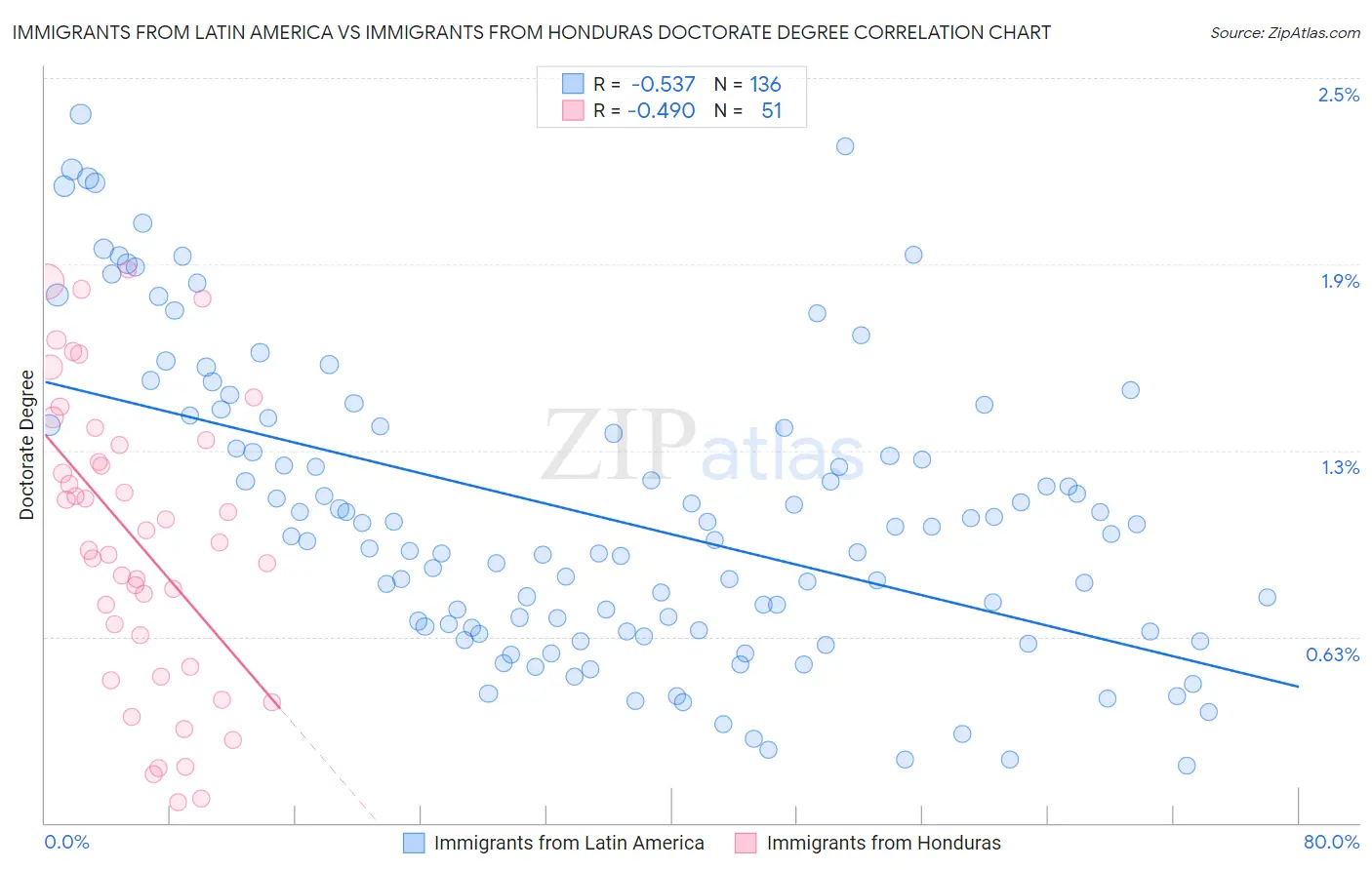 Immigrants from Latin America vs Immigrants from Honduras Doctorate Degree