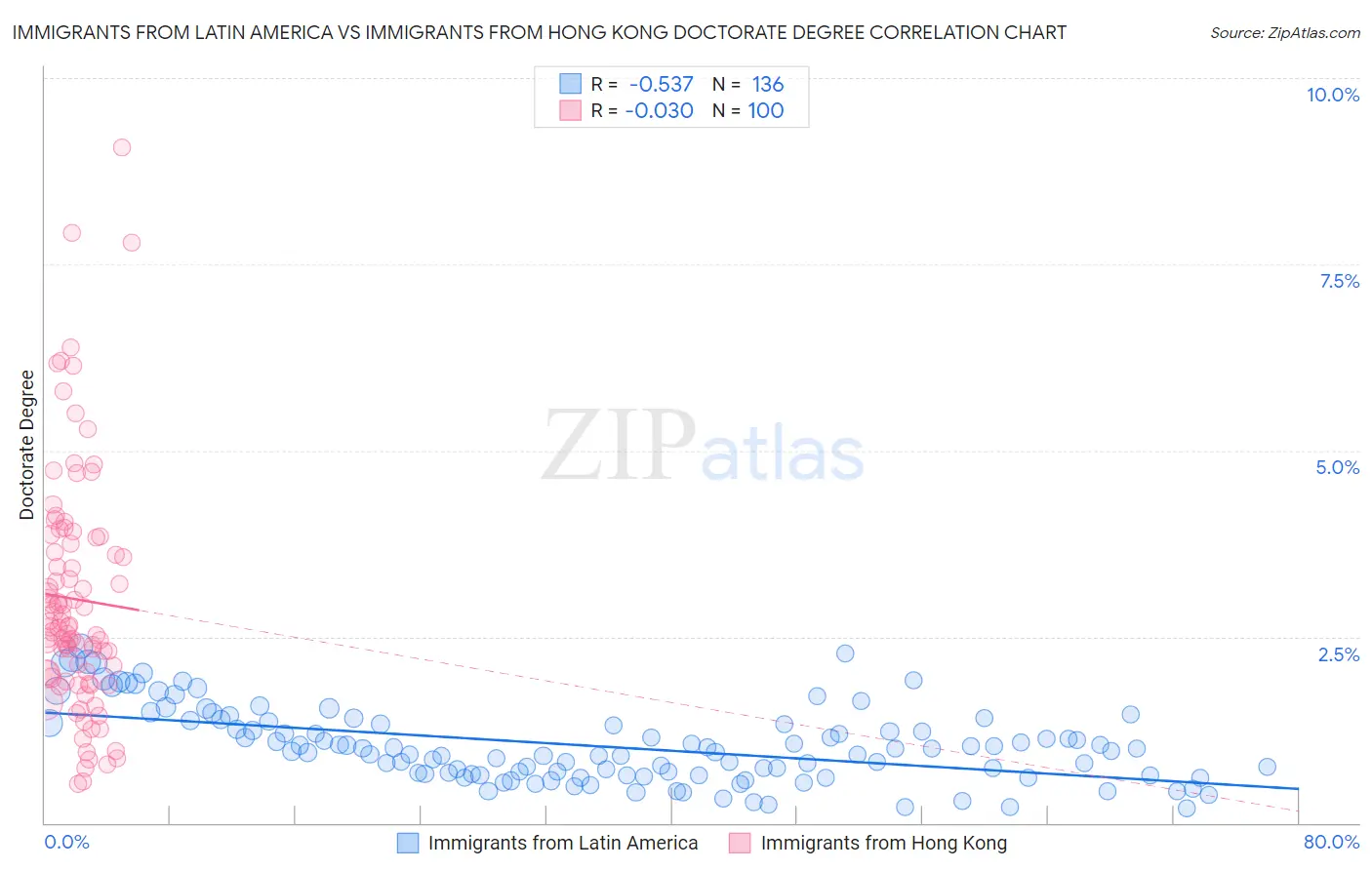 Immigrants from Latin America vs Immigrants from Hong Kong Doctorate Degree