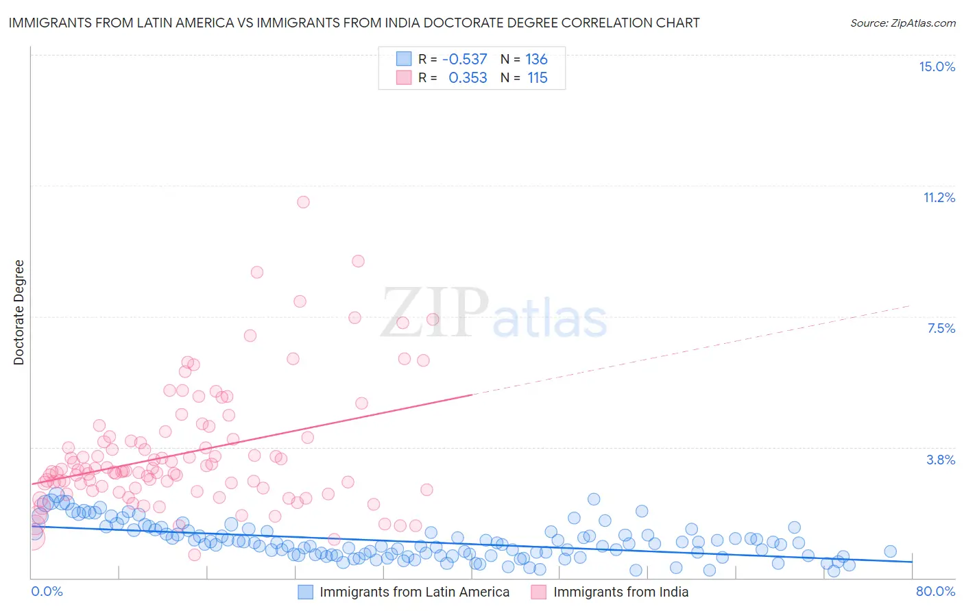 Immigrants from Latin America vs Immigrants from India Doctorate Degree