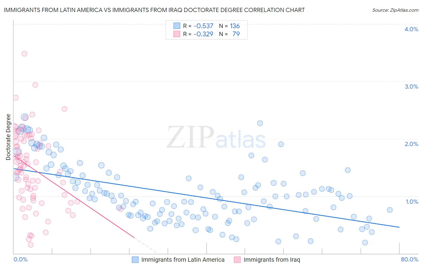 Immigrants from Latin America vs Immigrants from Iraq Doctorate Degree
