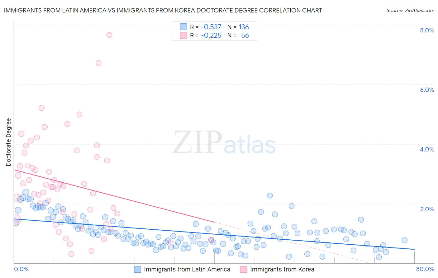Immigrants from Latin America vs Immigrants from Korea Doctorate Degree