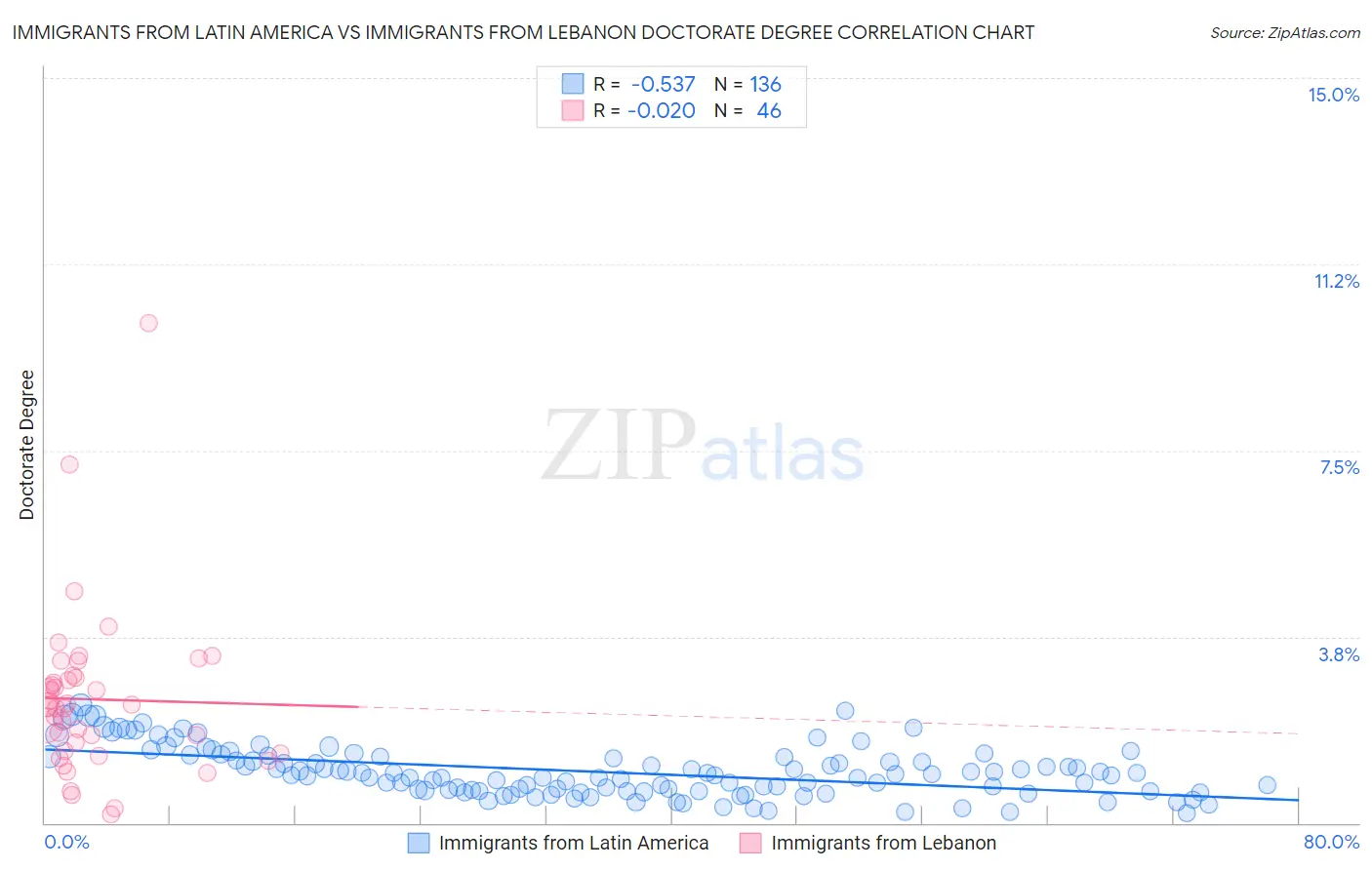Immigrants from Latin America vs Immigrants from Lebanon Doctorate Degree