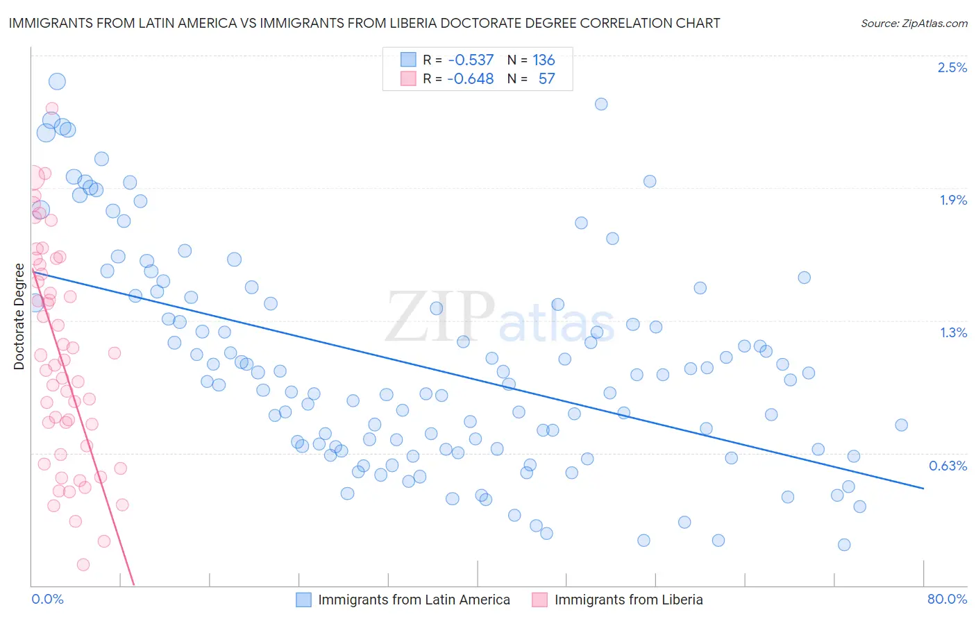 Immigrants from Latin America vs Immigrants from Liberia Doctorate Degree