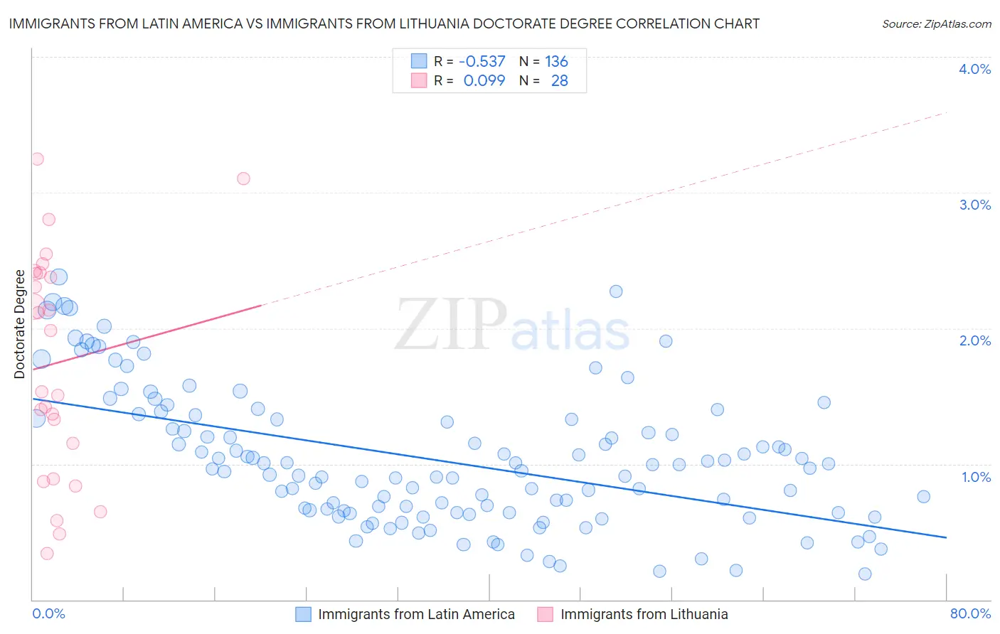 Immigrants from Latin America vs Immigrants from Lithuania Doctorate Degree