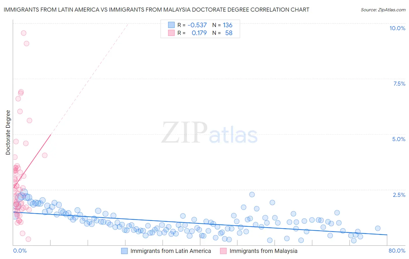 Immigrants from Latin America vs Immigrants from Malaysia Doctorate Degree