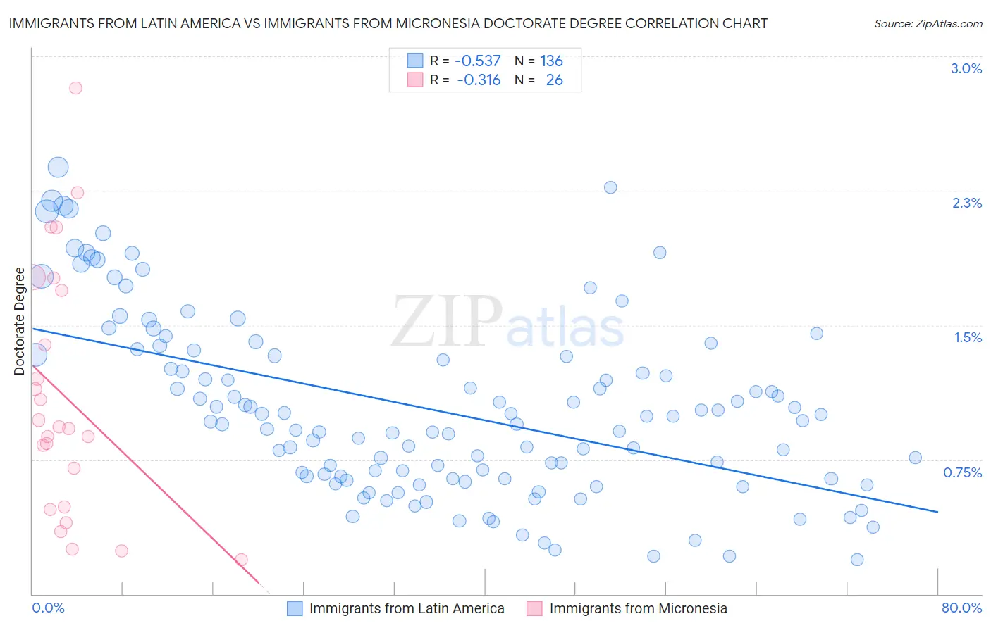Immigrants from Latin America vs Immigrants from Micronesia Doctorate Degree