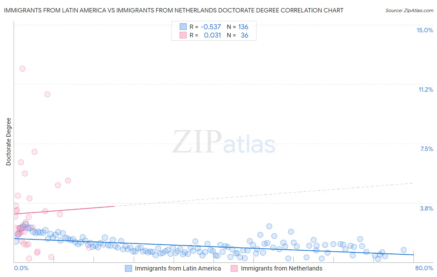 Immigrants from Latin America vs Immigrants from Netherlands Doctorate Degree